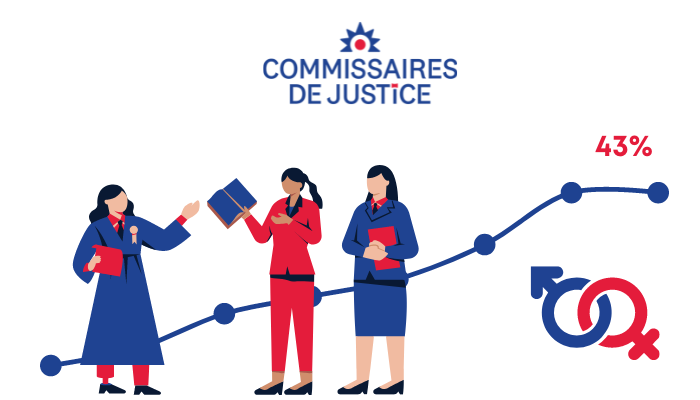 8 mars : les défis de la parité dans la jeune profession de commissaire de justiceChambre nationale des commissaires de justice